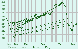 Graphe de la pression atmosphrique prvue pour Golancourt