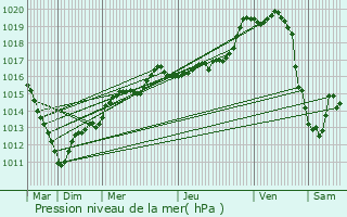 Graphe de la pression atmosphrique prvue pour Thieux