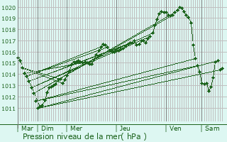 Graphe de la pression atmosphrique prvue pour Saint-Sulpice