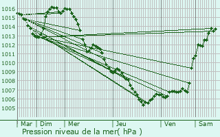 Graphe de la pression atmosphrique prvue pour Camps-la-Source