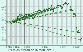 Graphe de la pression atmosphrique prvue pour Chantelouve