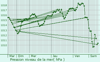 Graphe de la pression atmosphrique prvue pour Parnans