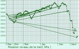 Graphe de la pression atmosphrique prvue pour Saint-Ismier