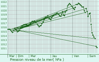 Graphe de la pression atmosphrique prvue pour Pone