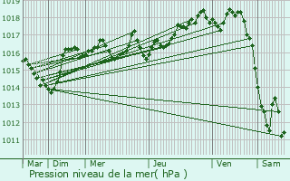 Graphe de la pression atmosphrique prvue pour Coyrire