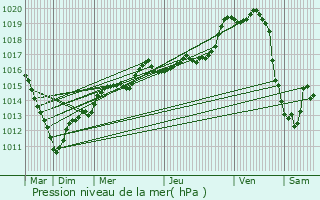 Graphe de la pression atmosphrique prvue pour Cressonsacq