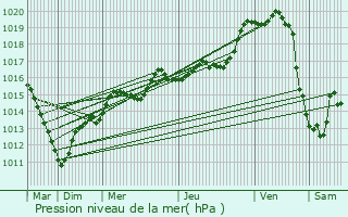 Graphe de la pression atmosphrique prvue pour Villers-sous-Saint-Leu