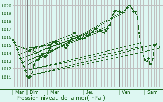 Graphe de la pression atmosphrique prvue pour Luzarches