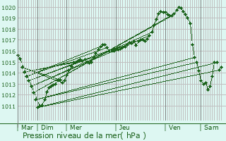 Graphe de la pression atmosphrique prvue pour Velennes