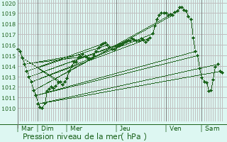 Graphe de la pression atmosphrique prvue pour Rejet-de-Beaulieu