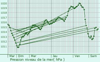 Graphe de la pression atmosphrique prvue pour Montagny-Sainte-Flicit