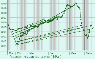 Graphe de la pression atmosphrique prvue pour Thibivillers