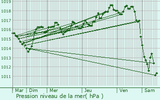 Graphe de la pression atmosphrique prvue pour Charix