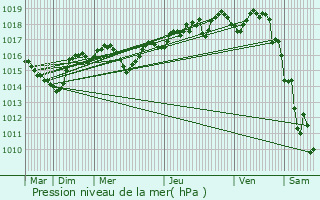 Graphe de la pression atmosphrique prvue pour Le Sappey-en-Chartreuse