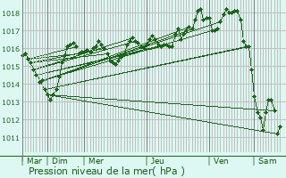 Graphe de la pression atmosphrique prvue pour Coyron