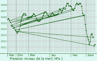 Graphe de la pression atmosphrique prvue pour Martigna