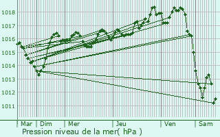 Graphe de la pression atmosphrique prvue pour Crenans