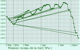 Graphe de la pression atmosphrique prvue pour Pisa