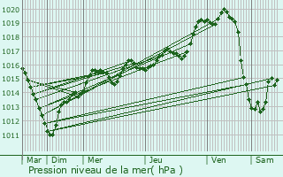 Graphe de la pression atmosphrique prvue pour La Garenne-Colombes