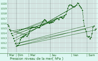 Graphe de la pression atmosphrique prvue pour ragny-sur-Epte