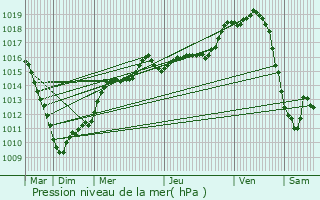 Graphe de la pression atmosphrique prvue pour Fernelmont