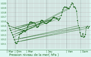 Graphe de la pression atmosphrique prvue pour Maisons-Alfort