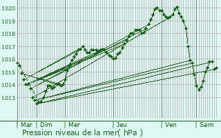 Graphe de la pression atmosphrique prvue pour Blainville-sur-Orne