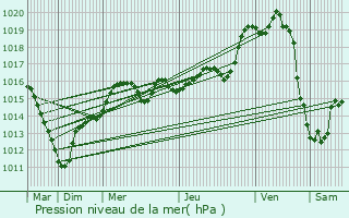 Graphe de la pression atmosphrique prvue pour Yerres