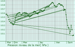 Graphe de la pression atmosphrique prvue pour Chanay