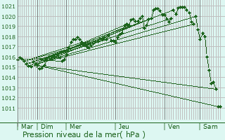 Graphe de la pression atmosphrique prvue pour Roquebillire