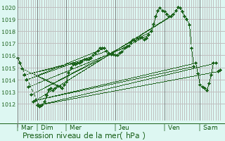 Graphe de la pression atmosphrique prvue pour Darntal