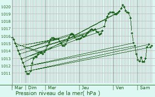 Graphe de la pression atmosphrique prvue pour Chalifert