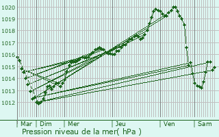 Graphe de la pression atmosphrique prvue pour Petit-Couronne