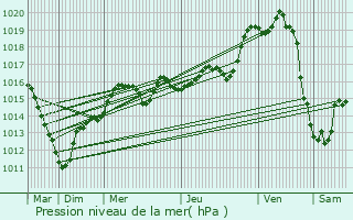 Graphe de la pression atmosphrique prvue pour Le Plessis-Trvise