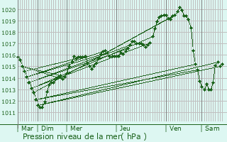 Graphe de la pression atmosphrique prvue pour La Verrire