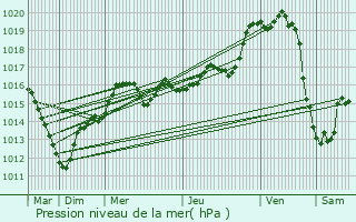 Graphe de la pression atmosphrique prvue pour Limours