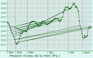 Graphe de la pression atmosphrique prvue pour vry-Grgy-sur-Yerre