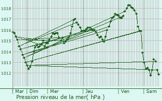 Graphe de la pression atmosphrique prvue pour Mollau