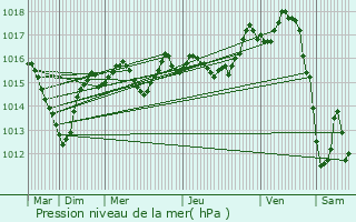 Graphe de la pression atmosphrique prvue pour Vadans