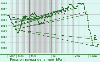 Graphe de la pression atmosphrique prvue pour Brgnier-Cordon