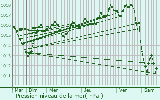 Graphe de la pression atmosphrique prvue pour Broissia