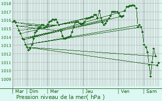 Graphe de la pression atmosphrique prvue pour pinouze