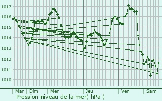 Graphe de la pression atmosphrique prvue pour Monbqui