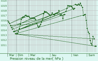 Graphe de la pression atmosphrique prvue pour Saint-Martial