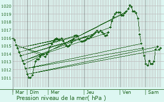 Graphe de la pression atmosphrique prvue pour Tigeaux