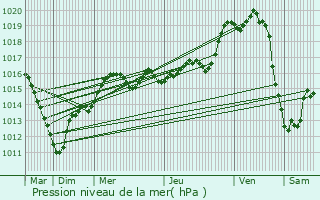 Graphe de la pression atmosphrique prvue pour Crvecoeur-en-Brie