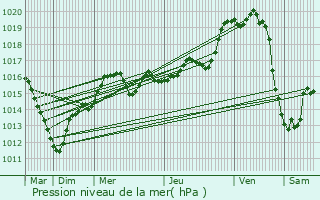 Graphe de la pression atmosphrique prvue pour Forges-les-Bains