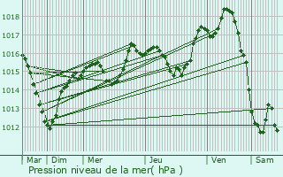 Graphe de la pression atmosphrique prvue pour Ueberstrass