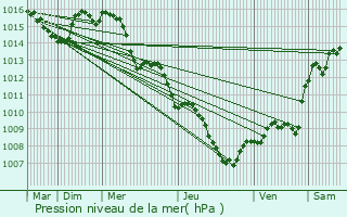 Graphe de la pression atmosphrique prvue pour Aubagne