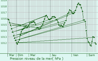 Graphe de la pression atmosphrique prvue pour Retzwiller